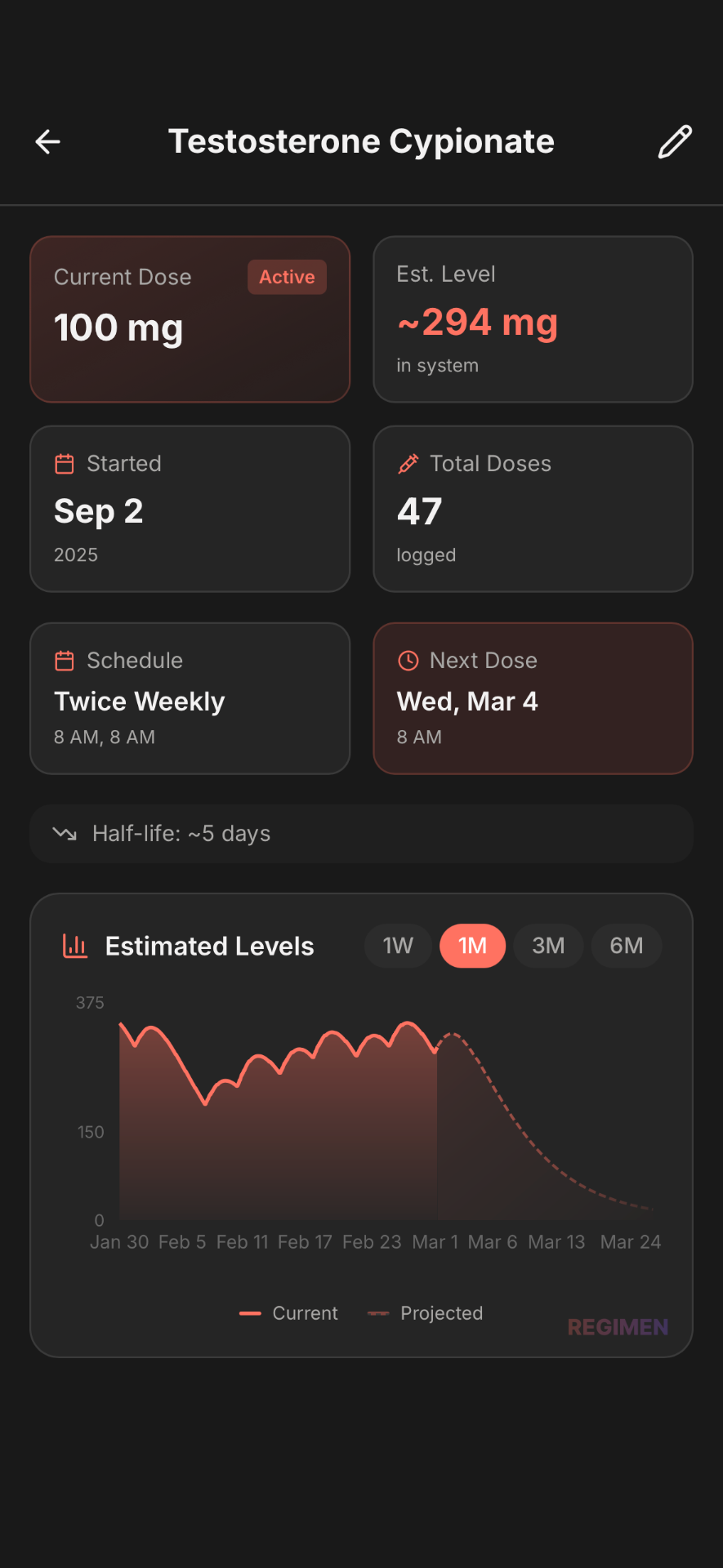 Estimated Levels