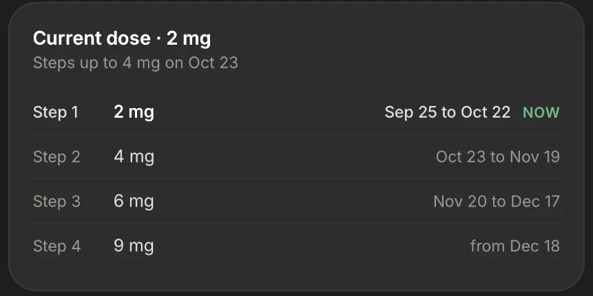 Regimen app screenshot of a retatrutide titration schedule: current dose 2 mg, stepping up to 4 mg on Oct 23; step 1 2 mg (now), step 2 4 mg, step 3 6 mg, step 4 9 mg from Dec 18.