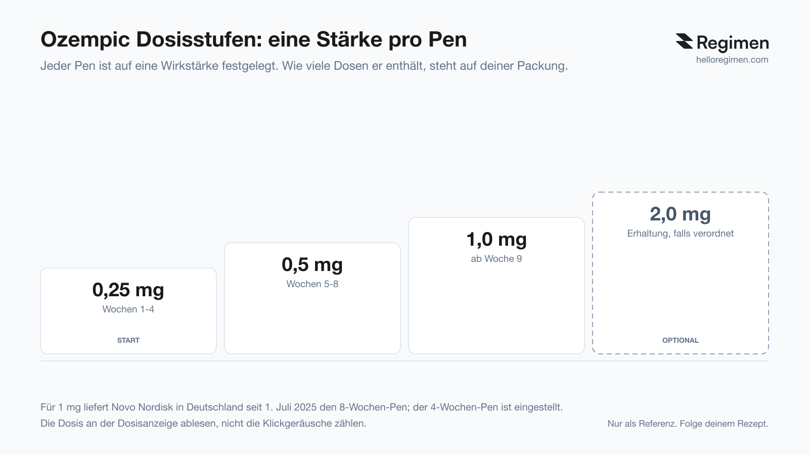 Ozempic Dosisstufen in Deutschland: 0,25 mg Wochen 1-4, 0,5 mg Wochen 5-8, 1,0 mg ab Woche 9, 2,0 mg als Erhaltung falls verordnet; jeder Pen ist auf eine Wirkstärke festgelegt, wie viele Dosen er enthält steht auf deiner Packung (Regimen)