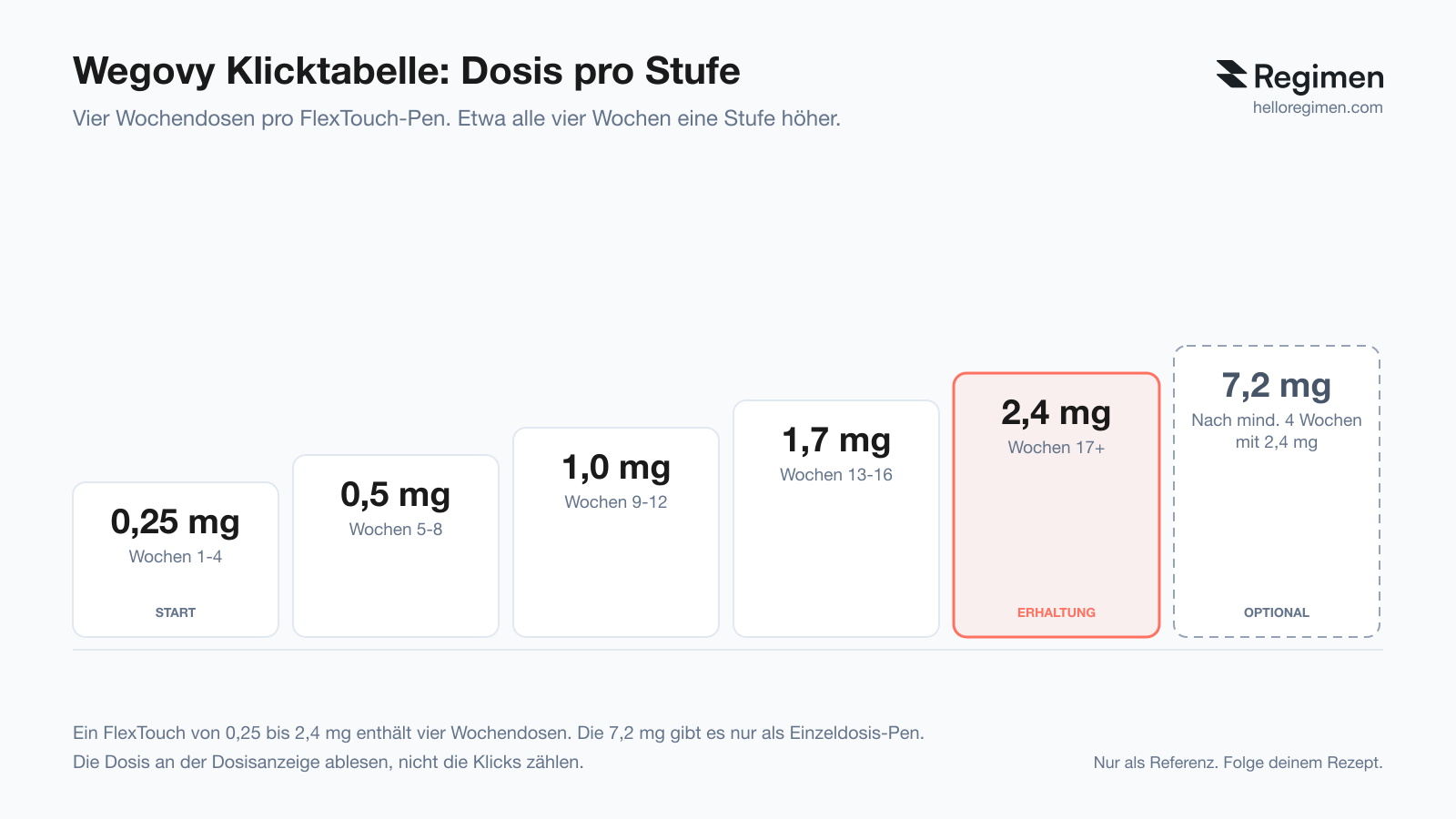 dsip darreichungsform dosierung Wegovy Klicktabelle 2026: was dein Pen einstellt vitamin b12 injection iv