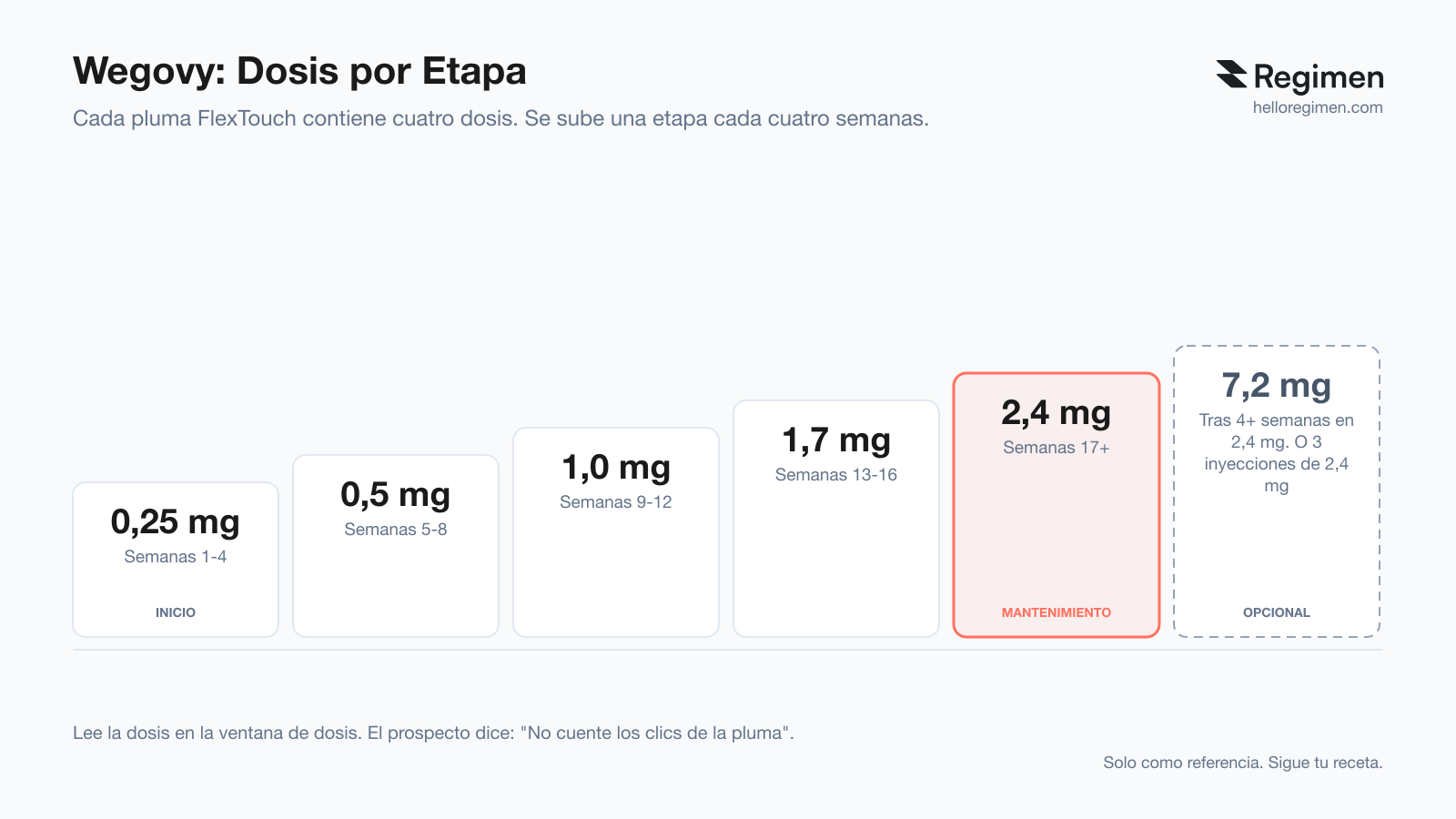 Dosis de Wegovy por etapa: 0,25 mg semanas 1-4, 0,5 mg semanas 5-8, 1,0 mg semanas 9-12, 1,7 mg semanas 13-16 y 2,4 mg de mantenimiento desde la semana 17, con el paso opcional a 7,2 mg tras cuatro semanas en 2,4 mg o en tres inyecciones de 2,4 mg. Cada pluma FlexTouch contiene cuatro dosis y el prospecto pide no contar los clics (Regimen)