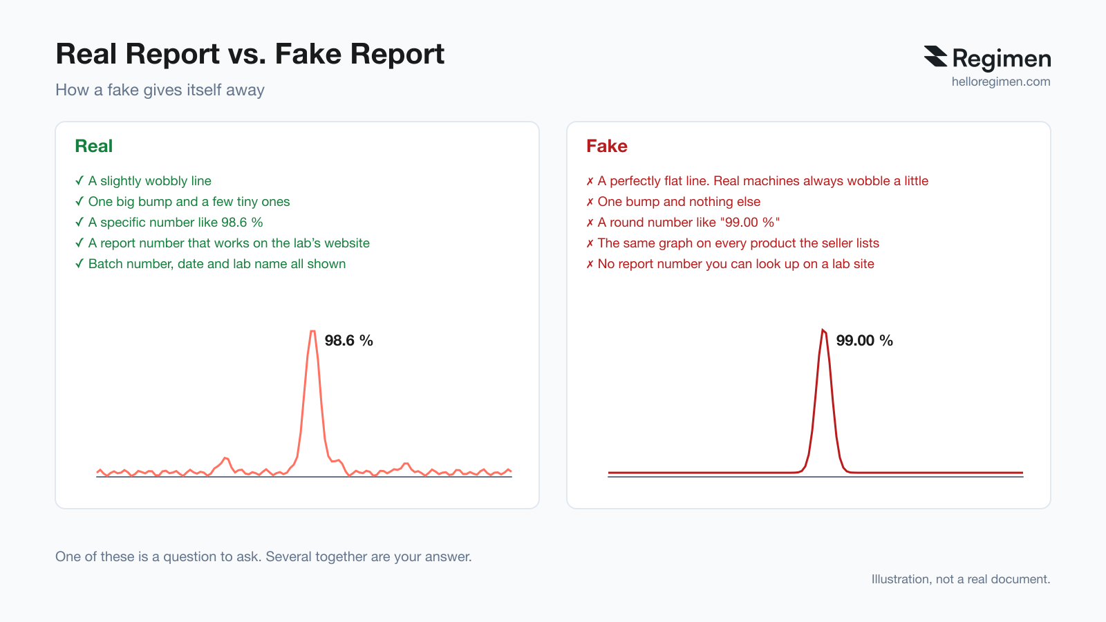 Real report versus fake report: a real one has a slightly wobbly line, one big bump and a few tiny ones, and a specific number; a fake has a flat line, one spike, and a round 99.00%. Diagram by Regimen.