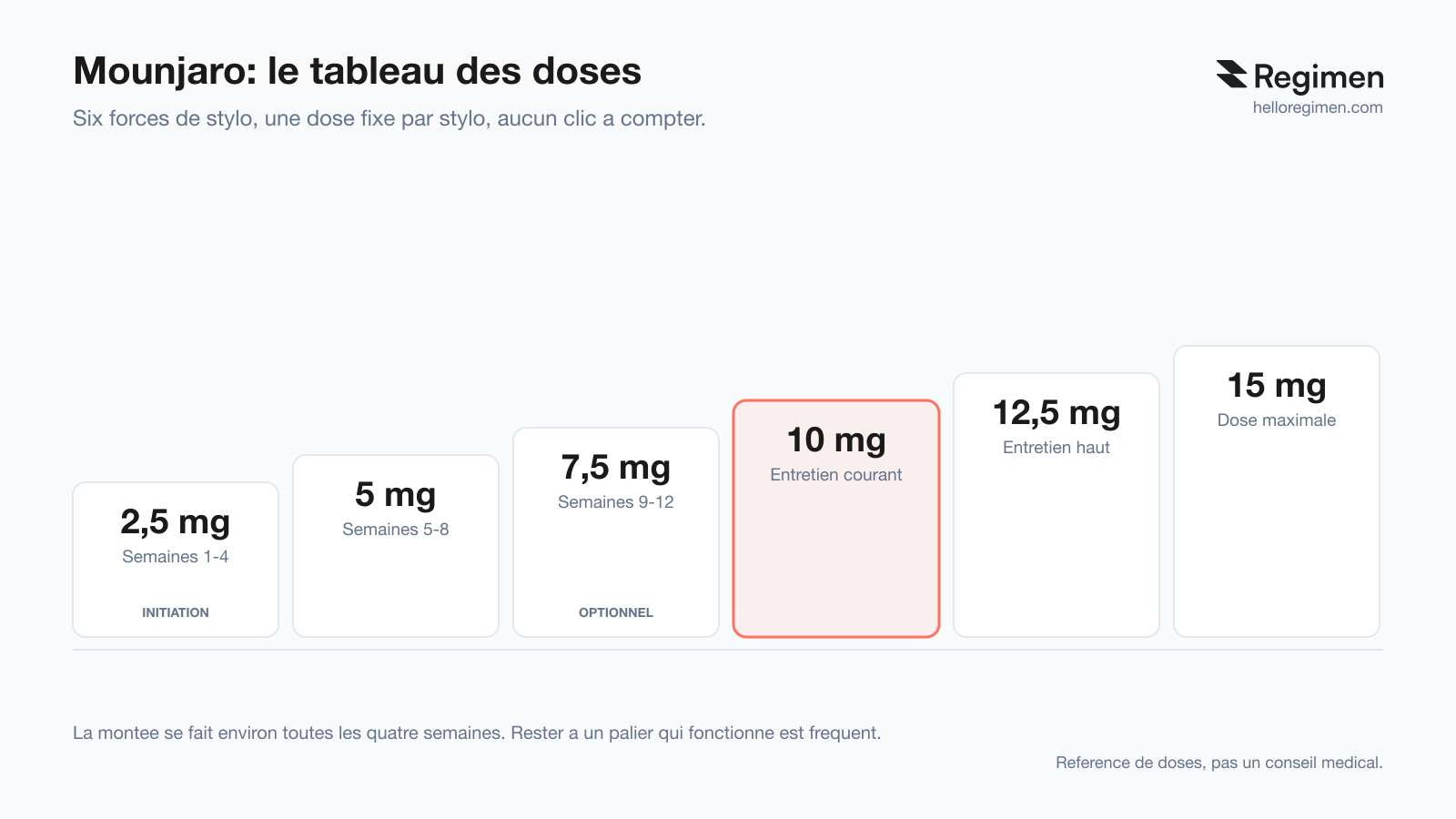 Tableau des doses Mounjaro: 2,5 mg semaines 1-4, 5 mg semaines 5-8, 7,5 mg semaines 9-12, 10 mg en entretien courant, 12,5 mg en entretien haut et 15 mg en dose maximale (Regimen)