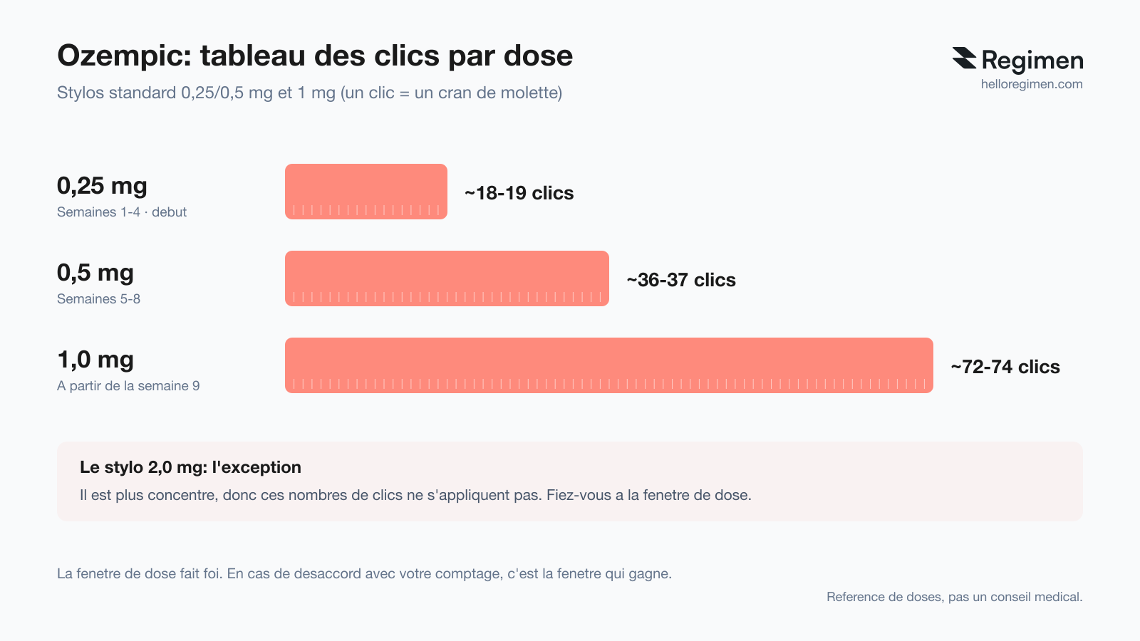 Tableau des clics Ozempic: 0,25 mg environ 18-19 clics, 0,5 mg environ 36-37 clics, 1,0 mg environ 72-74 clics sur les stylos standard; le stylo 2,0 mg est plus concentré (Regimen)