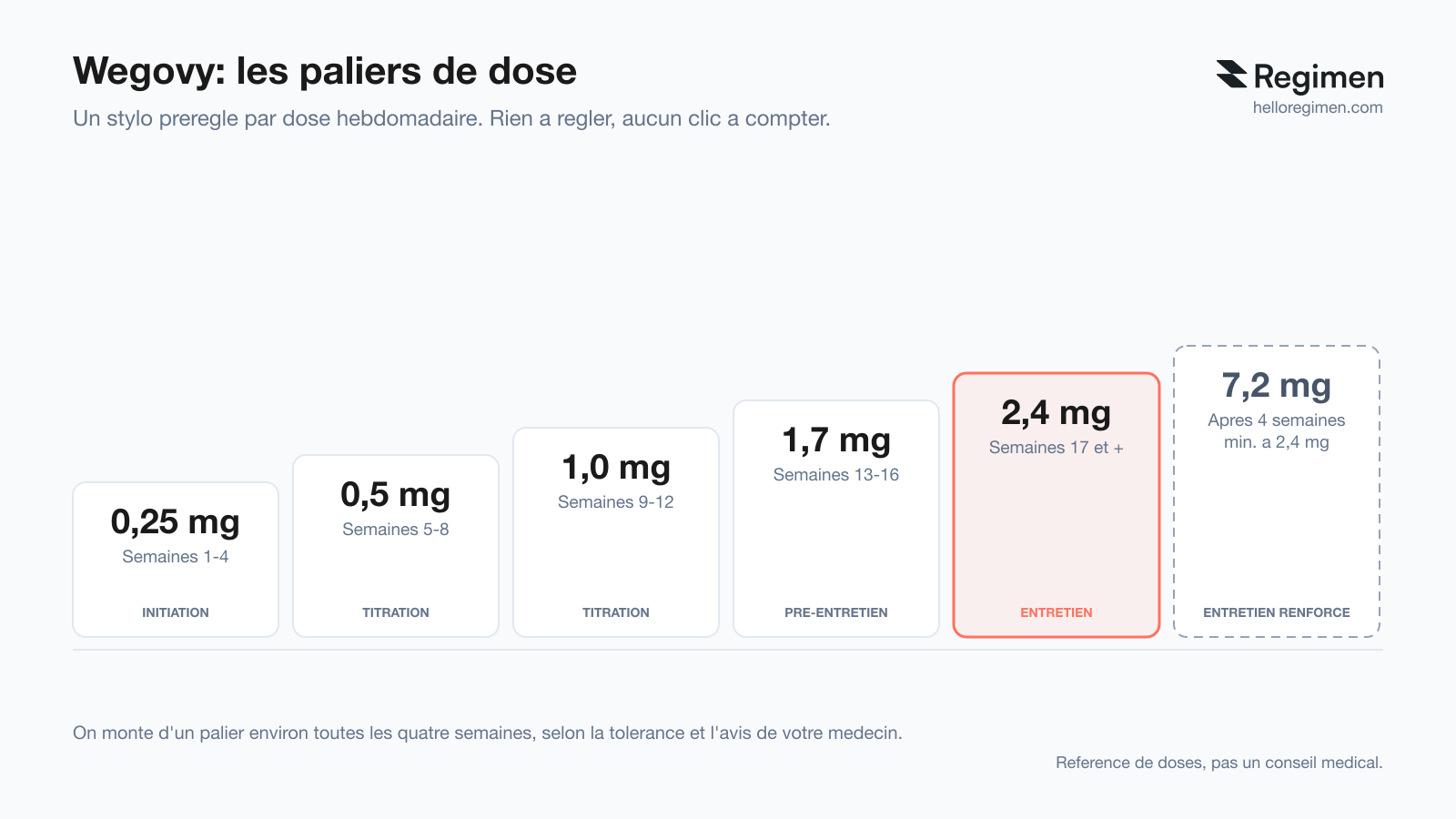 Tableau des paliers de dose Wegovy: 0,25 mg semaines 1-4, 0,5 mg semaines 5-8, 1,0 mg semaines 9-12, 1,7 mg semaines 13-16, 2,4 mg d'entretien à partir de la semaine 17 et 7,2 mg en entretien renforcé (Regimen)