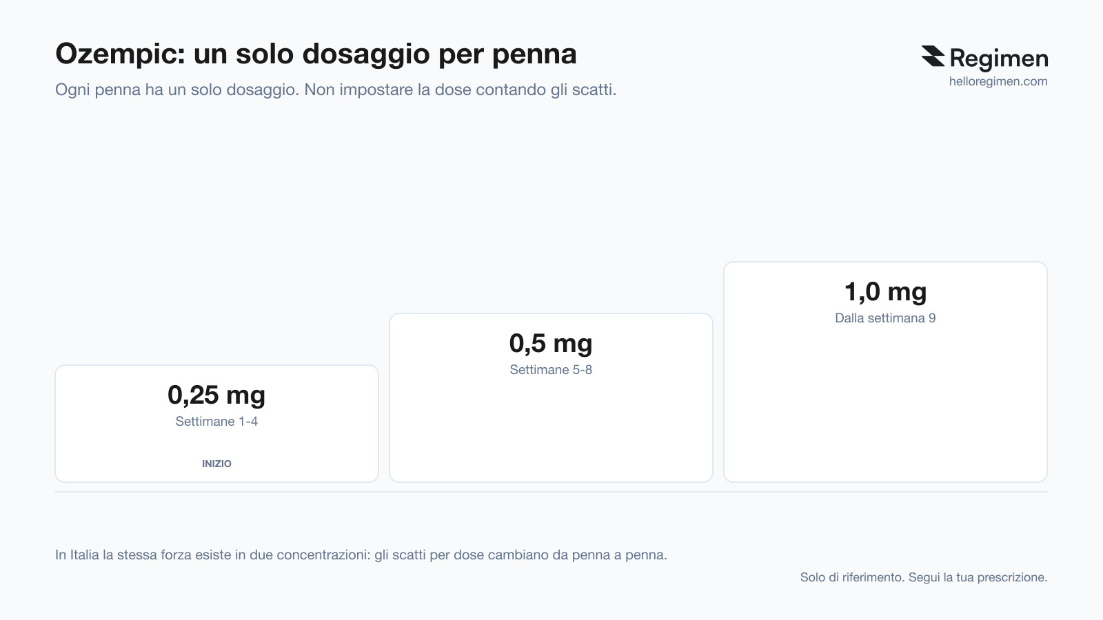 Ozempic in Italia: ogni penna eroga un solo dosaggio, 0,25 mg nelle settimane 1-4, 0,5 mg nelle settimane 5-8 e 1,0 mg dalla settimana 9; la dose si legge nel contatore, senza contare gli scatti (Regimen)