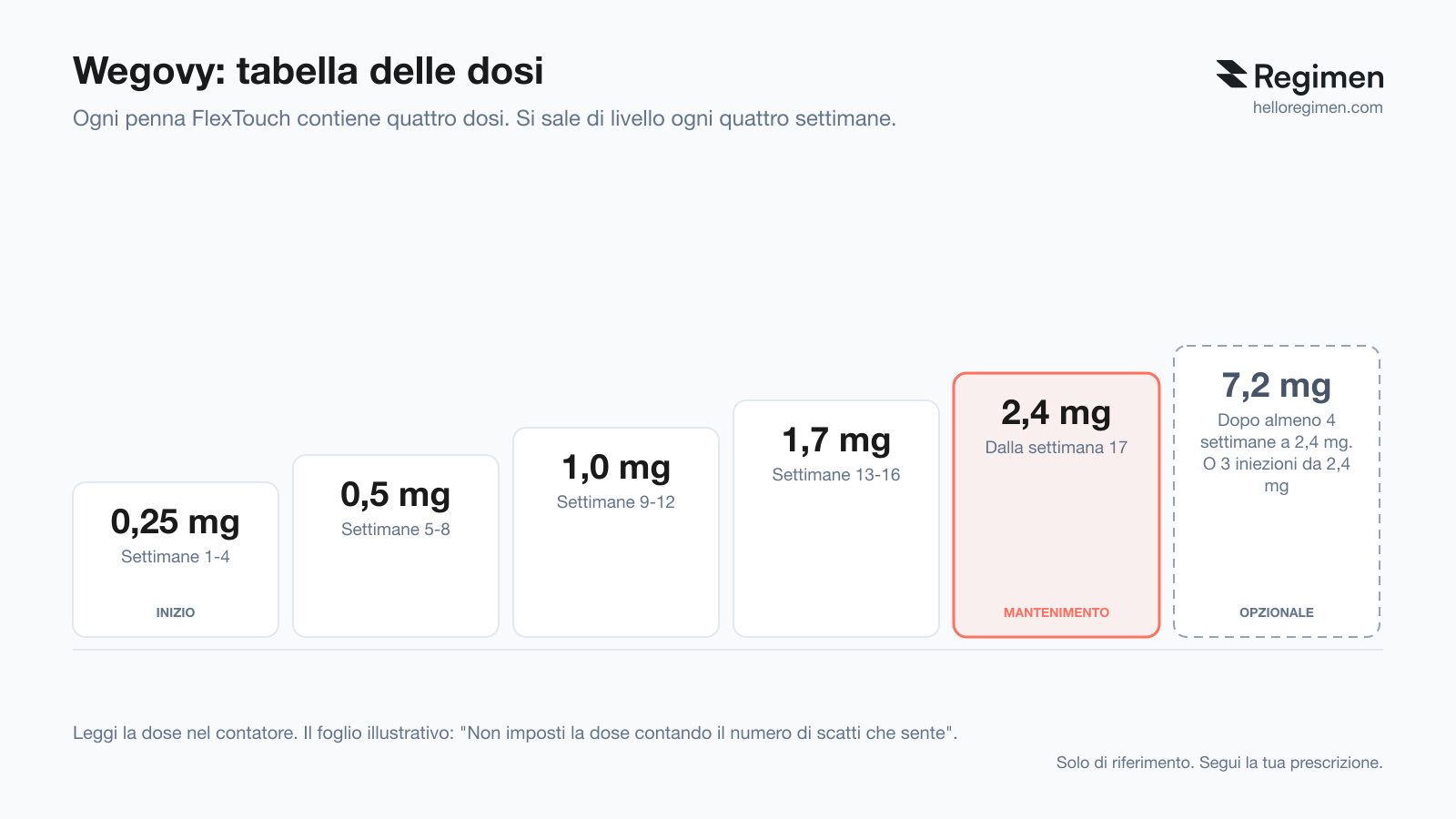 Tabella delle dosi Wegovy: ogni penna FlexTouch contiene quattro dosi, 0,25 mg settimane 1-4, 0,5 mg settimane 5-8, 1,0 mg settimane 9-12, 1,7 mg settimane 13-16, 2,4 mg di mantenimento dalla settimana 17 e 7,2 mg opzionale dopo almeno quattro settimane a 2,4 mg, anche come tre iniezioni da 2,4 mg (Regimen)