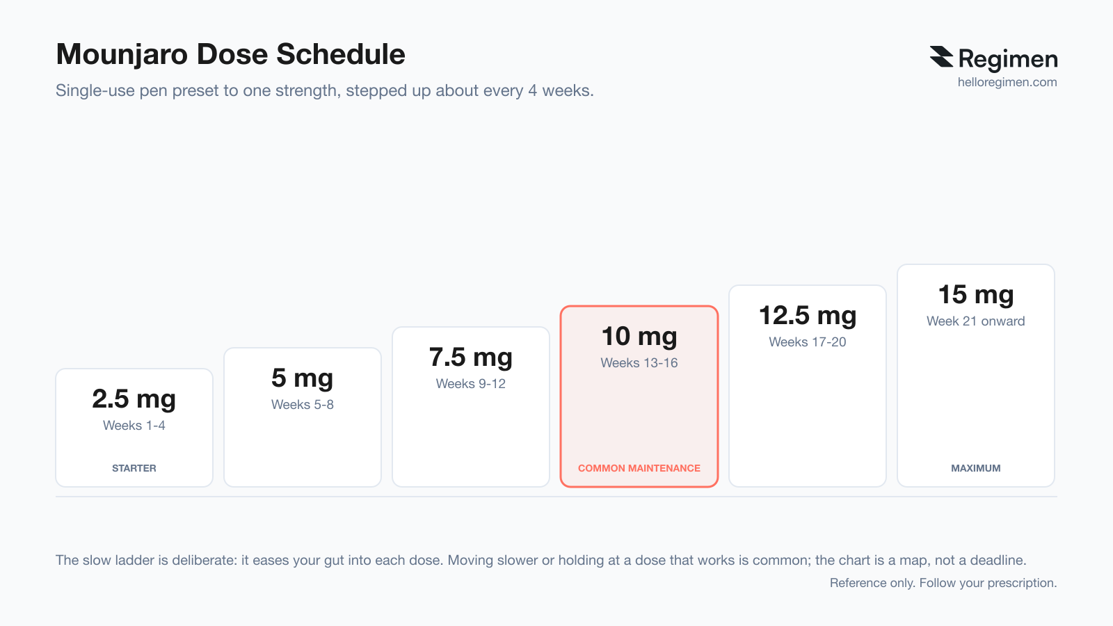Mounjaro dose schedule chart: 2.5 mg starter weeks 1-4, then 5, 7.5, 10, 12.5, and 15 mg in four-week steps; 10 mg is a common maintenance dose and 15 mg is the maximum. Chart by Regimen.