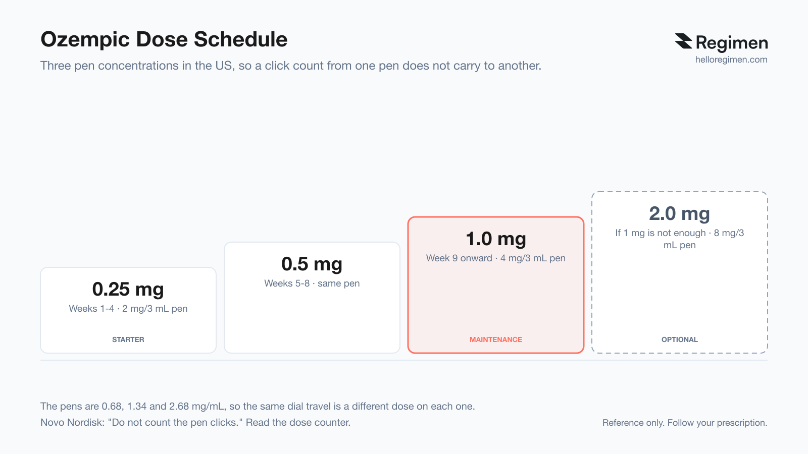 Ozempic click chart: 0.25 mg is about 18-19 clicks, 0.5 mg is about 36-37 clicks, 1 mg is about 72-74 clicks on the standard pens; the 2 mg pen is twice as concentrated so its clicks differ. Chart by Regimen.