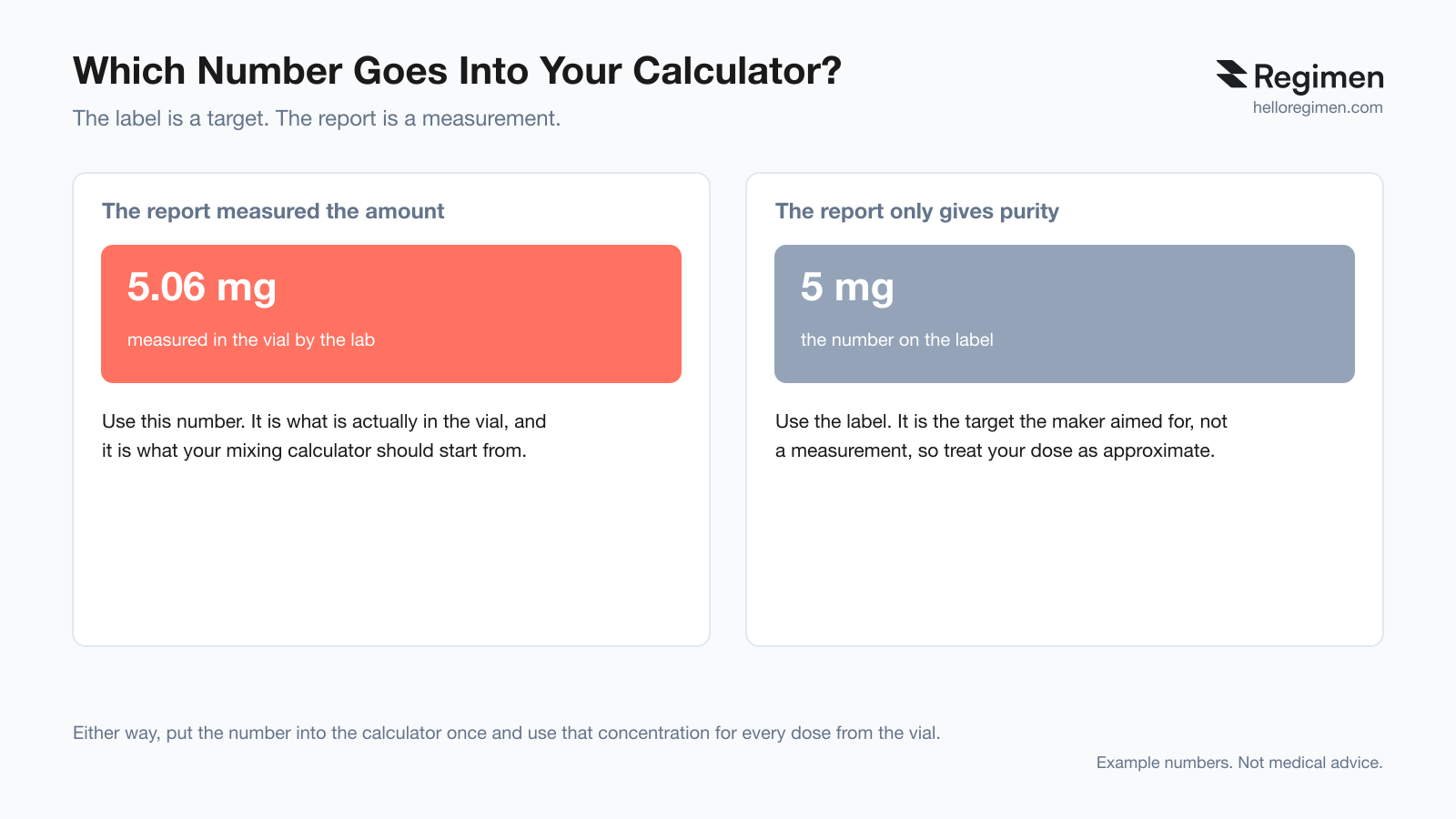 Which number goes into your mixing calculator: if the report measured the amount in the vial, use that number; if it only gives purity, use the label amount and treat it as an estimate. Diagram by Regimen.