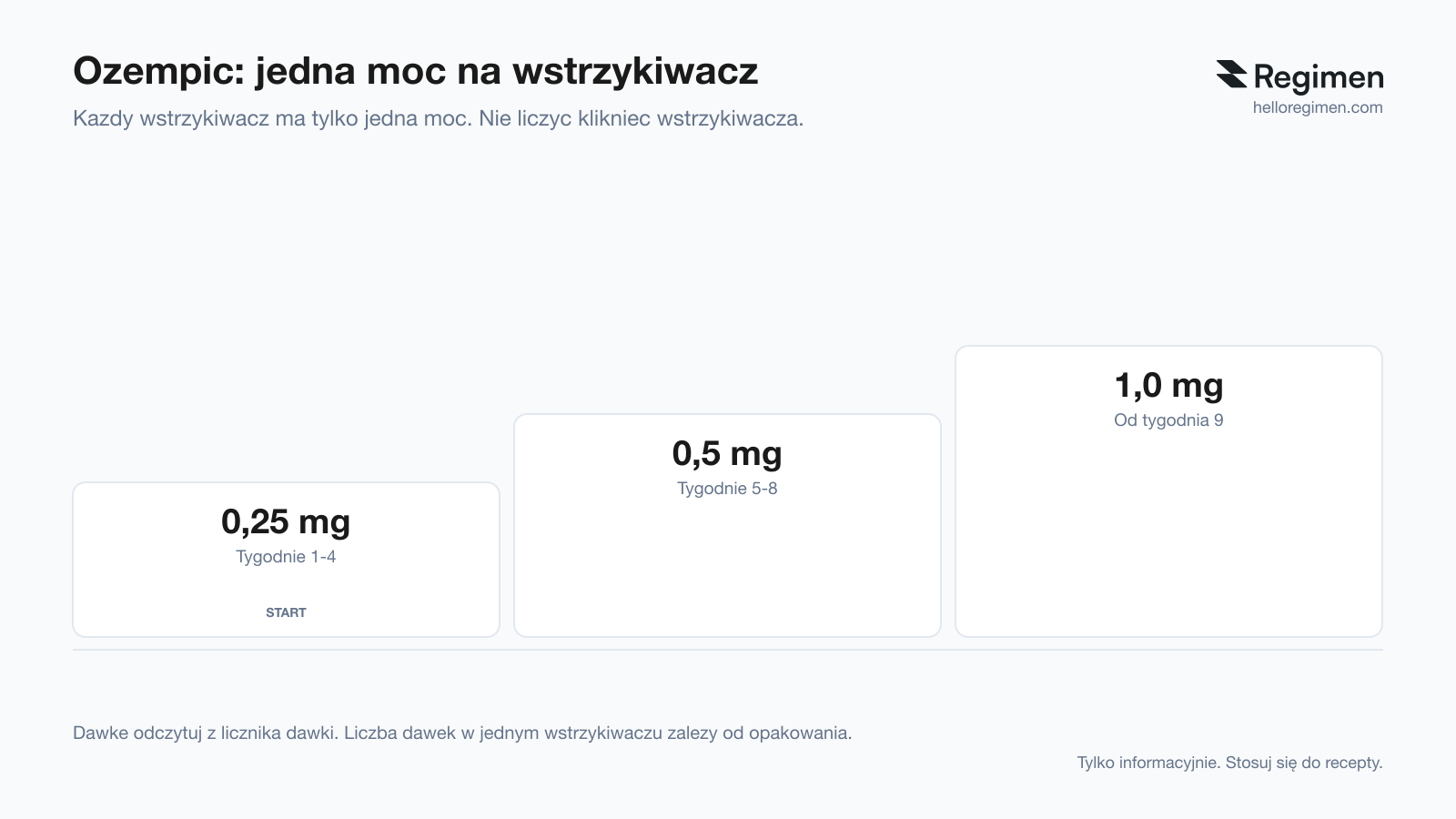 Ozempic w Polsce: każdy wstrzykiwacz ma tylko jedną moc, 0,25 mg w tygodniach 1-4, 0,5 mg w tygodniach 5-8 i 1,0 mg od tygodnia 9; dawkę odczytuje się z licznika dawki, a ulotka prosi, aby nie liczyć kliknięć; liczba dawek w jednym wstrzykiwaczu zależy od opakowania (Regimen)