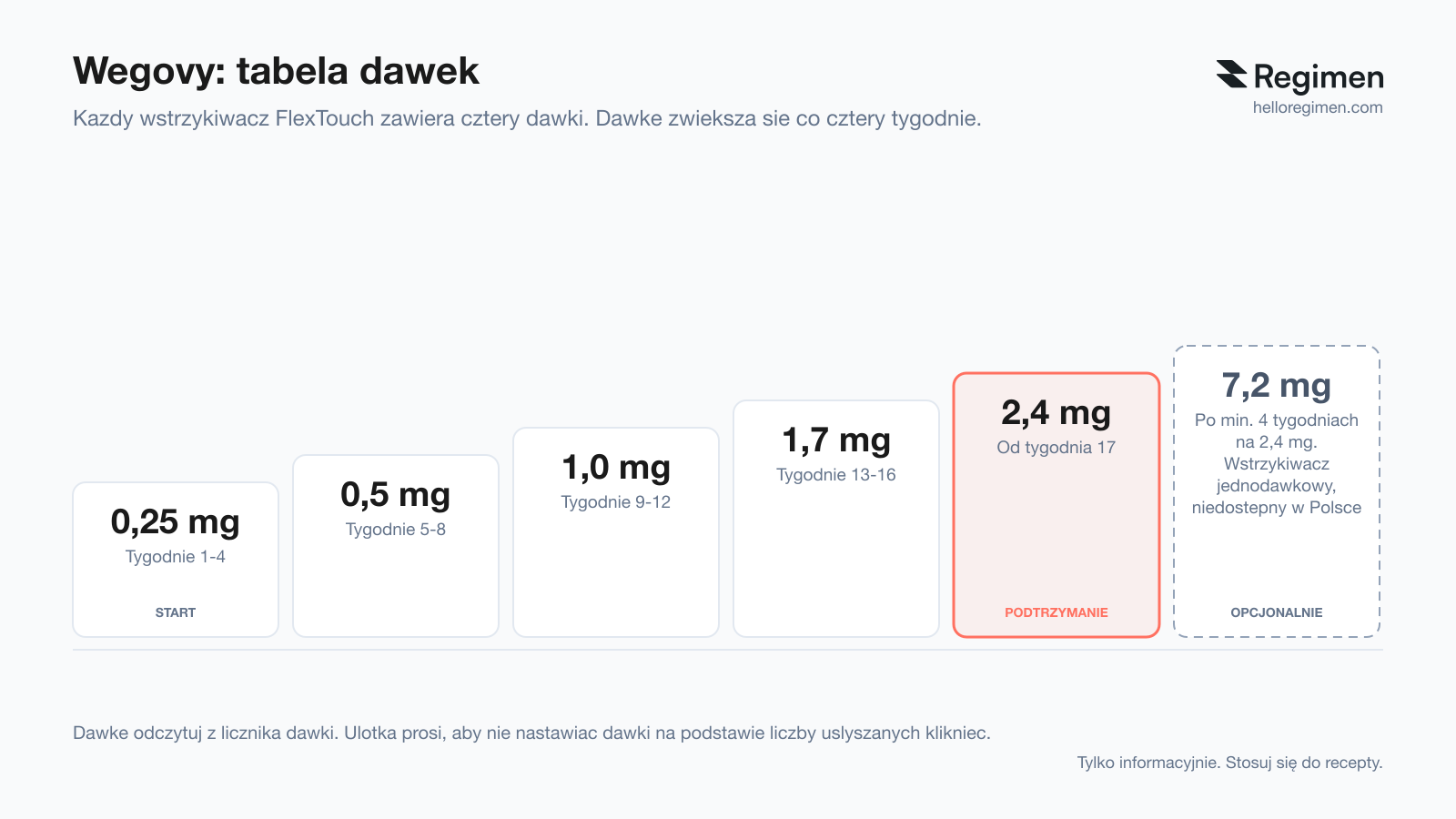 Tabela dawek Wegovy: każdy wstrzykiwacz FlexTouch zawiera cztery dawki, 0,25 mg tygodnie 1-4, 0,5 mg tygodnie 5-8, 1,0 mg tygodnie 9-12, 1,7 mg tygodnie 13-16, 2,4 mg podtrzymanie od tygodnia 17 i opcjonalnie 7,2 mg po co najmniej czterech tygodniach na 2,4 mg, także jako trzy wstrzyknięcia po 2,4 mg (Regimen)