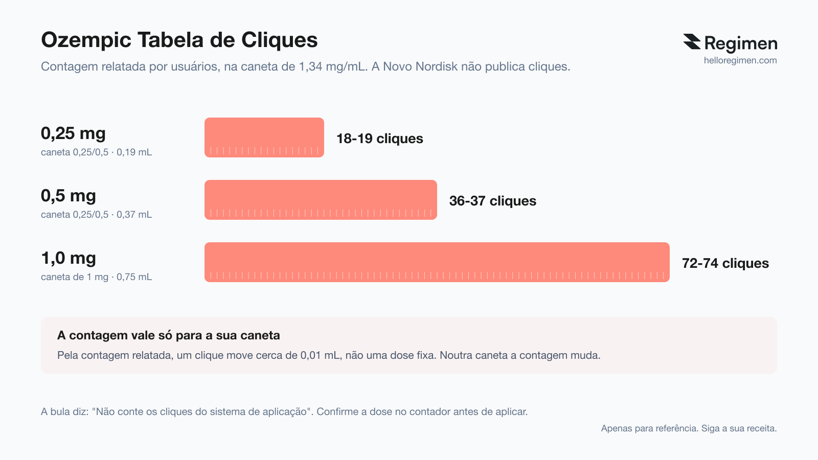 Tabela de cliques do Ozempic relatada por usuários: 0,25 mg cerca de 18-19 cliques, 0,5 mg cerca de 36-37 e 1,0 mg cerca de 72-74, a cerca de 14 µg por clique; a Novo Nordisk pede para usar o contador de dose e não contar cliques (Regimen)