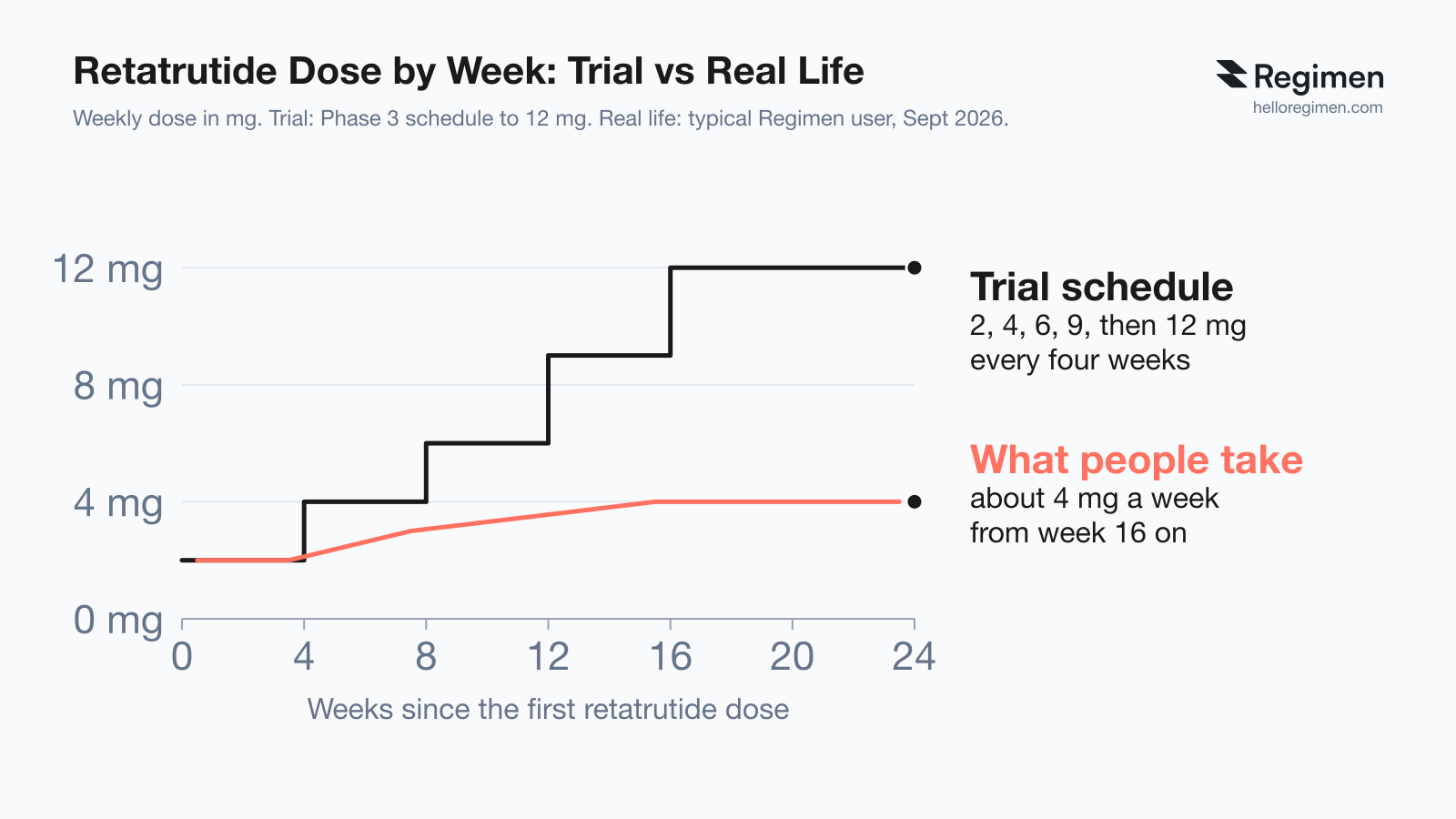 Chart of retatrutide weekly dose by week: the Phase 3 schedule steps from 2 mg to 4, 6, 9 and 12 mg every four weeks, reaching 12 mg by week 17, while the typical Regimen app user goes from 2 mg to about 3 mg by week 8 and about 4 mg by week 16, and stays there. Chart by Regimen.