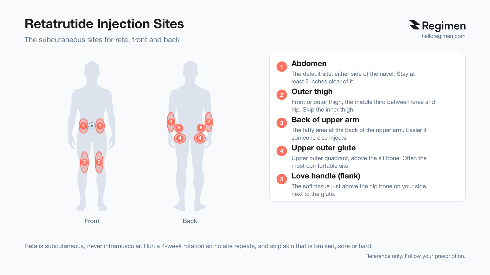 Retatrutide injection sites diagram: subcutaneous sites shown front and back, abdomen either side of the navel, outer thigh, back of the upper arm, upper outer glute, and the flank or love handle. Diagram by Regimen.