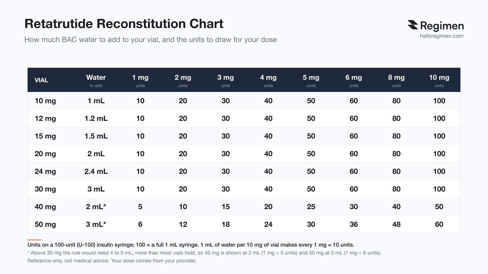 Retatrutide Dosage & Reconstitution Calculator