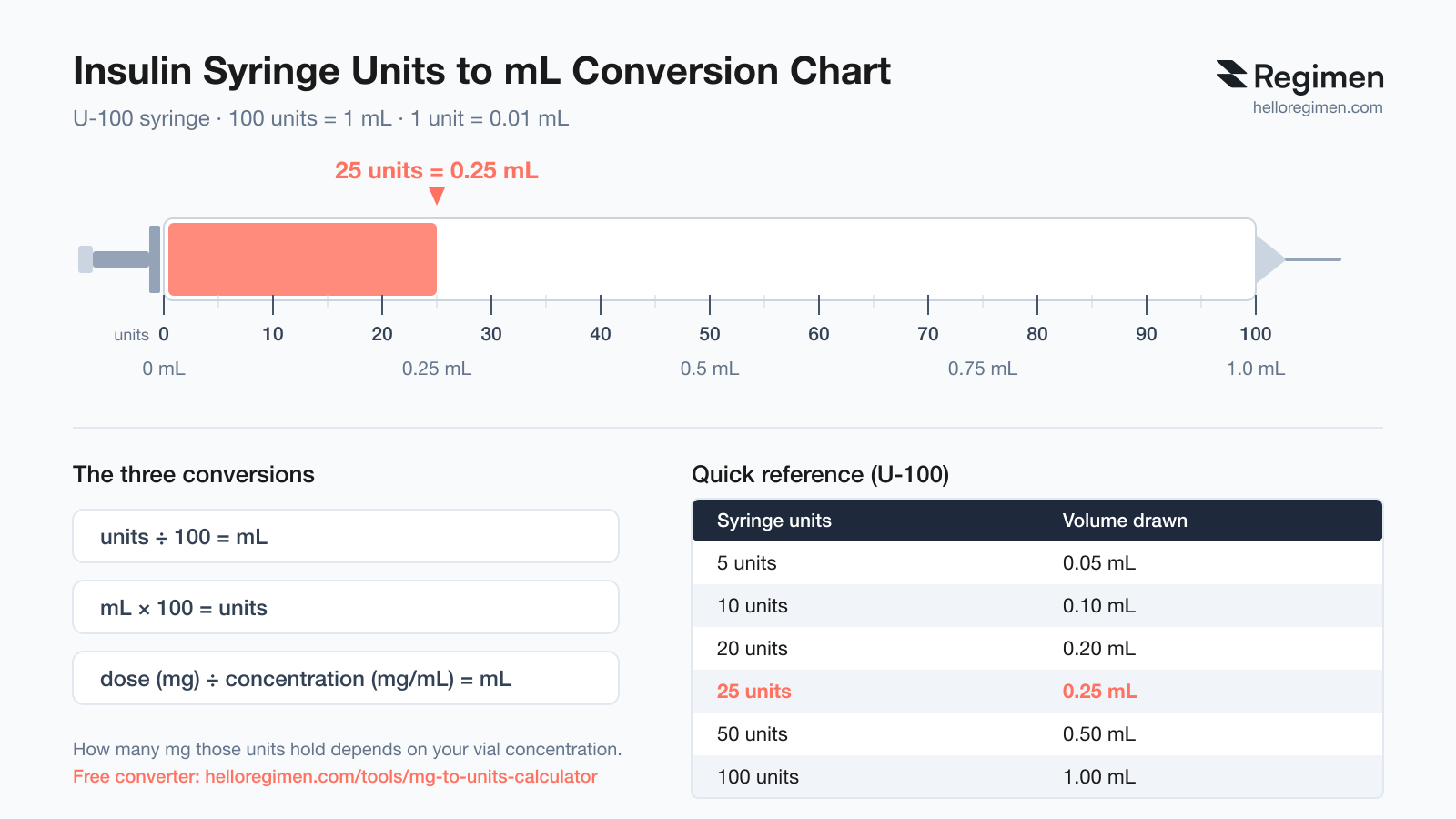 Insulin syringe units to mL conversion chart for a U-100 syringe: 1 unit equals 0.01 mL, 25 units equals 0.25 mL, 50 units equals 0.5 mL, 100 units equals 1 mL. Chart by Regimen.