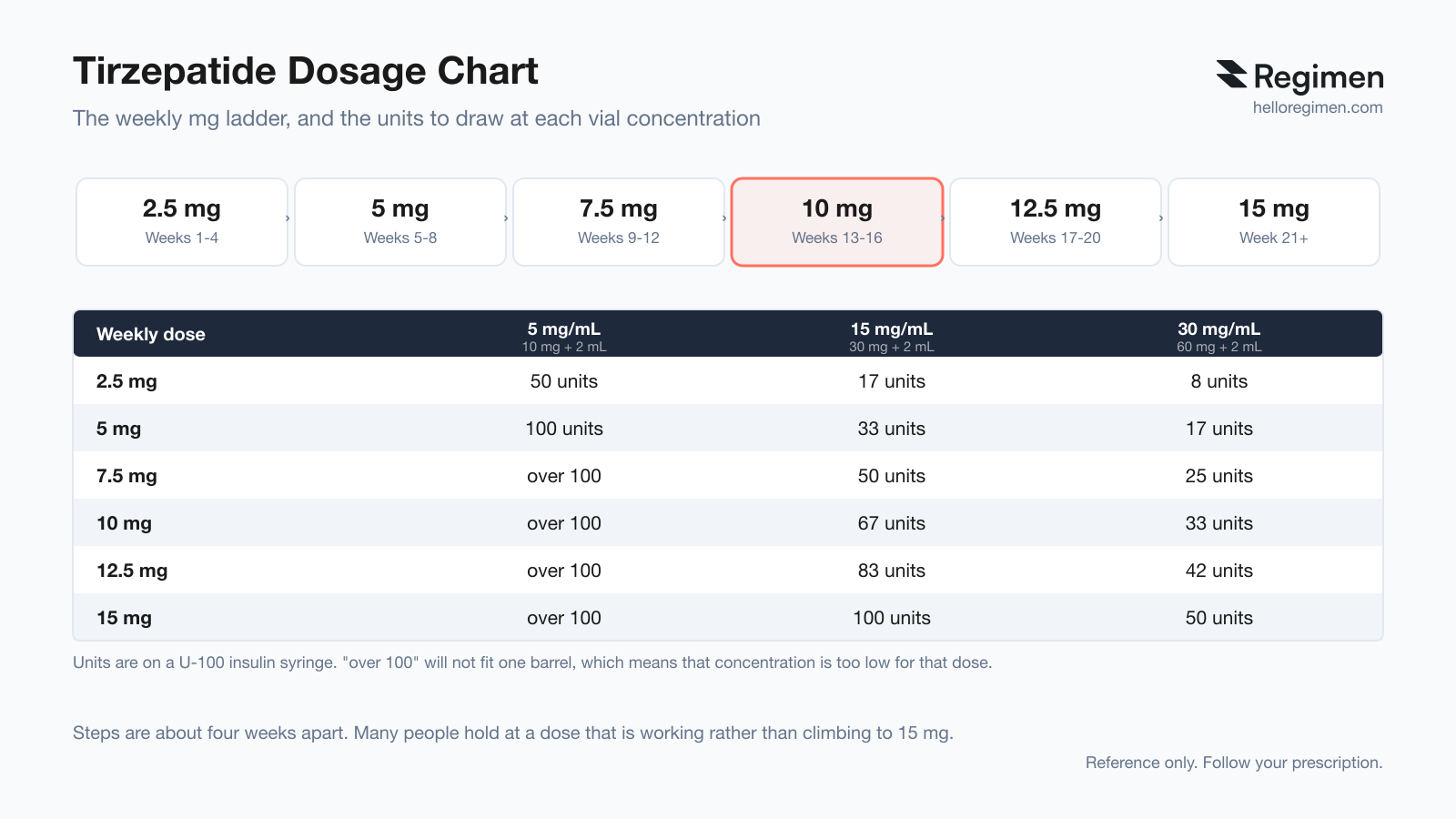 Tirzepatide dosage chart: weekly ladder from 2.5 mg in weeks 1-4 up to 15 mg from week 21, with the units to draw on a U-100 syringe at 5, 15 and 30 mg/mL concentrations. Chart by Regimen.