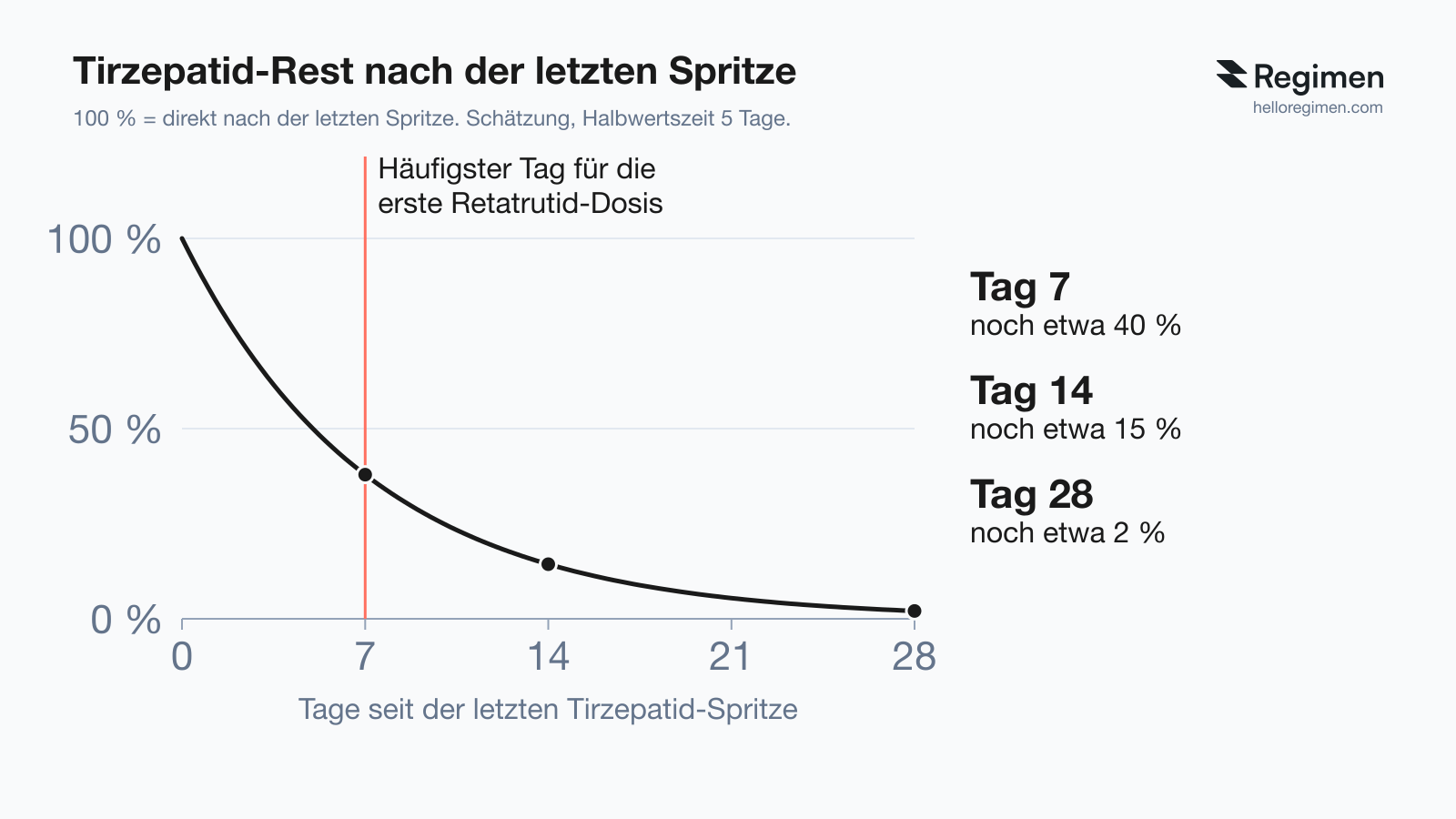 Grafik, wie viel Tirzepatid nach der letzten wöchentlichen Spritze noch übrig ist, geschätzt aus einer Halbwertszeit von 5 Tagen: an Tag 7, dem häufigsten Tag für die erste Retatrutid-Spritze, noch etwa 40 % des Spiegels direkt nach der letzten Spritze; an Tag 14 noch etwa 15 %; an Tag 28 noch etwa 2 %. Grafik von Regimen.