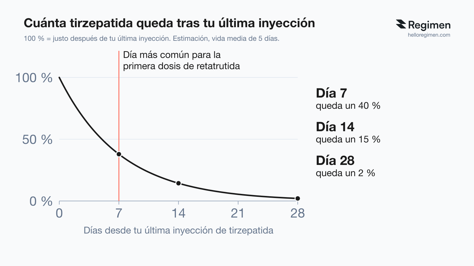 Gráfico de cuánta tirzepatida queda tras la última inyección semanal, estimado con una vida media de 5 días: el día 7, el más habitual para la primera inyección de retatrutida, queda un 40 % del nivel de justo después de la última inyección; el día 14 queda un 15 %; el día 28 queda un 2 %. Gráfico de Regimen.