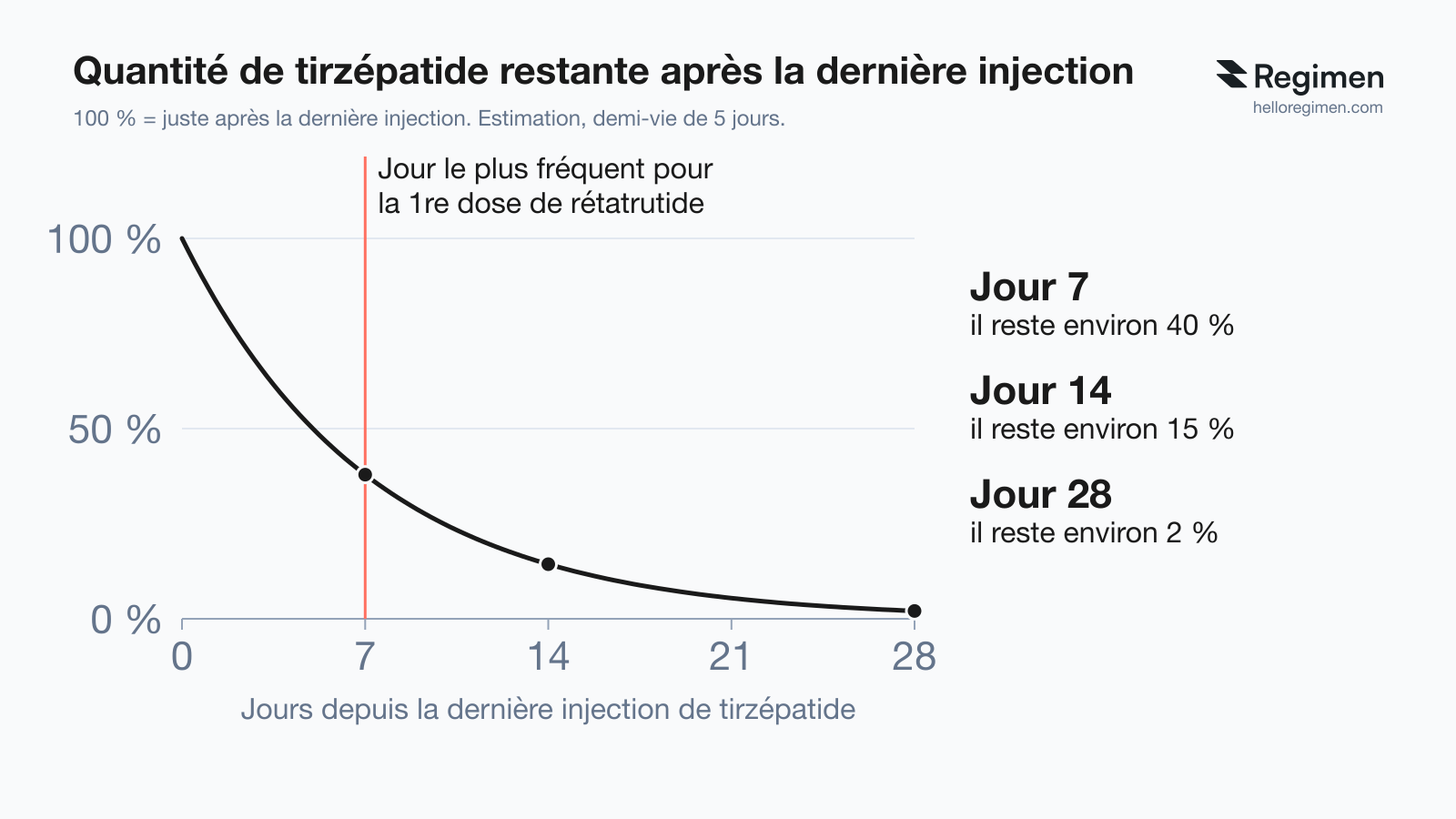 Graphique de la quantité de tirzépatide restante après la dernière injection hebdomadaire, estimée à partir d'une demi-vie de 5 jours : au jour 7, le jour le plus fréquent pour la première dose de rétatrutide, il reste environ 40 % du niveau atteint juste après la dernière injection ; au jour 14, environ 15 % ; au jour 28, environ 2 %. Graphique réalisé par Regimen.