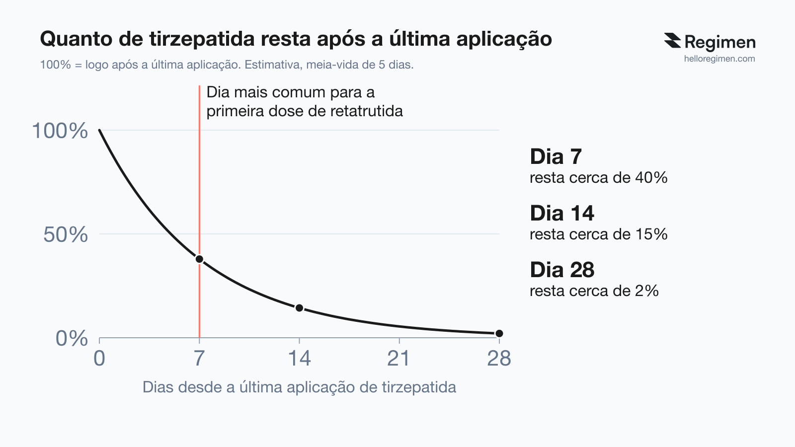 Gráfico de quanto de tirzepatida resta depois da última aplicação semanal, estimado com meia-vida de 5 dias: no dia 7, o dia mais comum para a primeira dose de retatrutida, resta cerca de 40% do nível logo após a última aplicação; no dia 14, cerca de 15%; no dia 28, cerca de 2%. Gráfico do Regimen.