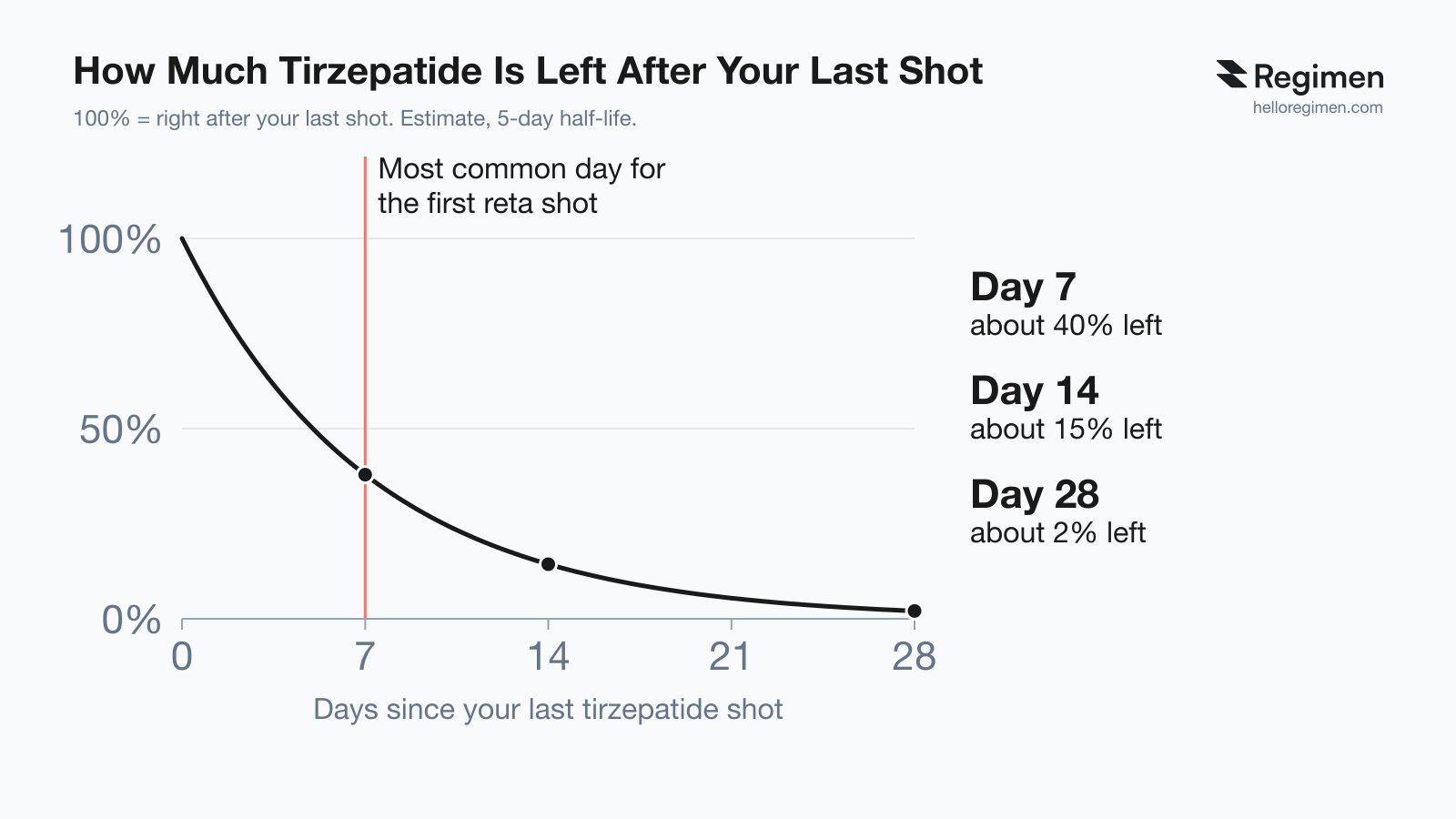 Chart of how much tirzepatide is left after the last weekly shot, estimated from a 5-day half-life: about 40% of the level right after the last shot on day 7, the most common day for the first retatrutide shot; about 15% on day 14; about 2% on day 28. Chart by Regimen.
