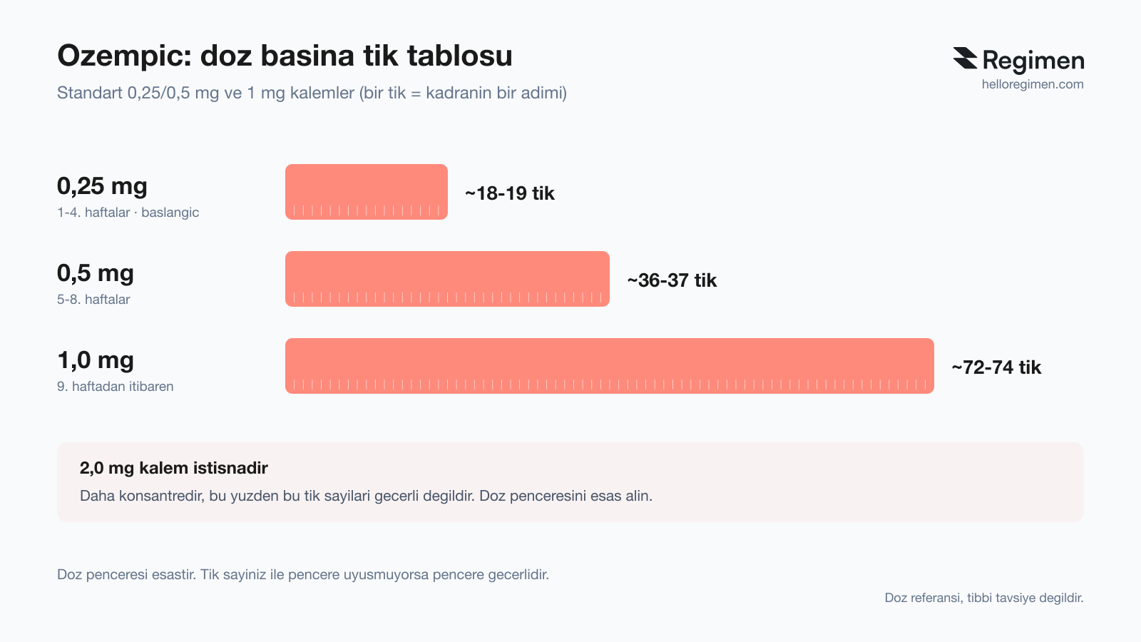 Ozempic tiklama tablosu: 0,25 mg yaklasik 18-19 tik, 0,5 mg yaklasik 36-37 tik, 1,0 mg yaklasik 72-74 tik; 2,0 mg kalem daha konsantredir (Regimen)