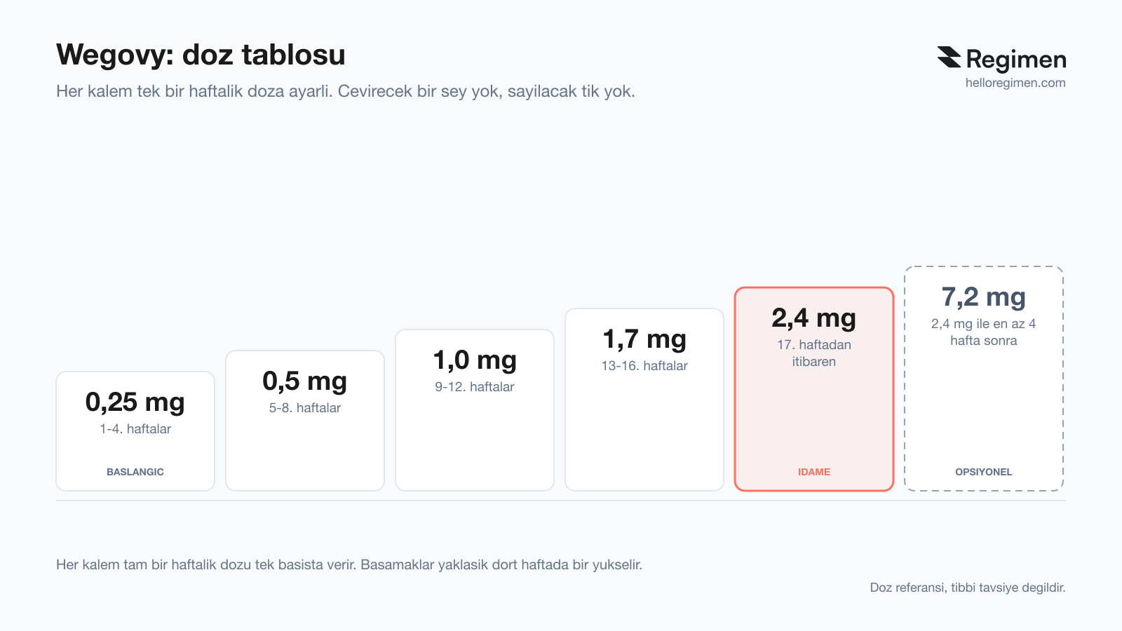 Wegovy doz tablosu: 0,25 mg 1-4. haftalar, 0,5 mg 5-8. haftalar, 1,0 mg 9-12. haftalar, 1,7 mg 13-16. haftalar, 2,4 mg 17. haftadan itibaren idame ve 2,4 mg sonrasi 7,2 mg (Regimen)