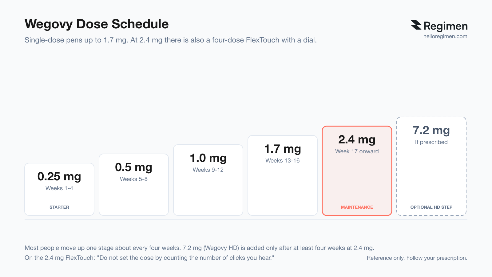 Wegovy dose schedule chart: 0.25 mg weeks 1-4, 0.5 mg weeks 5-8, 1.0 mg weeks 9-12, 1.7 mg weeks 13-16, 2.4 mg maintenance from week 17, optional 7.2 mg Wegovy HD step. Chart by Regimen.