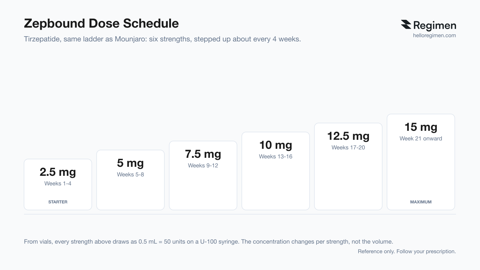 Zepbound dose schedule chart: 2.5 mg starter weeks 1-4, then 5, 7.5, 10, 12.5, and 15 mg in four-week steps; from vials every strength draws as 0.5 mL, which is 50 units. Chart by Regimen.